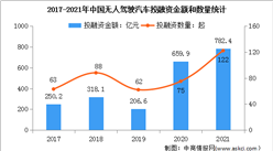 2022年中国无人驾驶行业市场现状及发展前景预测分析