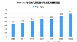 2022年中國代謝藥物市場規模預測及市場驅動因素分析（圖）