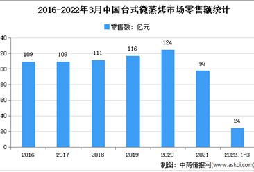 2022年1季度中国台式微蒸烤市场运行情况分析：零售量505万台