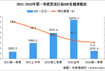 快讯：2022年第一季度黑龙江GDP同比增长5.4%（图）