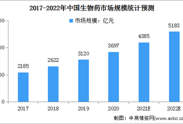 2022年中国生物医药市场规模将超5千亿 面临三大挑战（图）