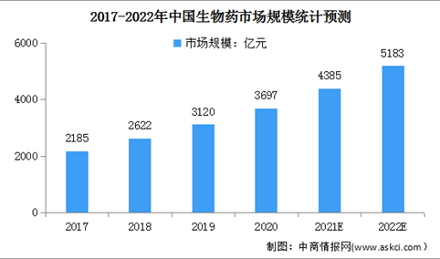 2022年中国生物医药行业市场现状及行业壁垒预测分析（图）