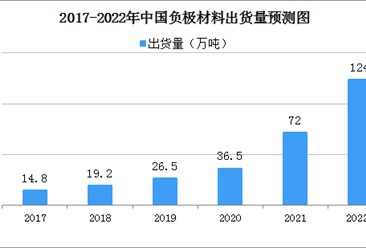 2022年中国负极材料行业发展现状及竞争格局预测分析（图）