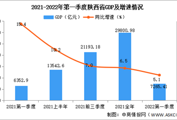 快讯：2022年第一季度陕西GDP同比增长5.1%（图）