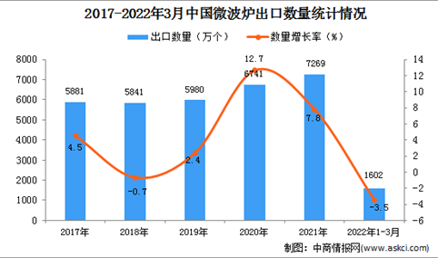 2022年1-3月中国微波炉出口数据统计分析