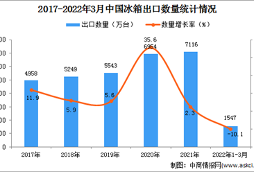 2022年1-3月中國冰箱出口數據統計分析