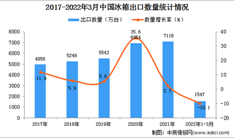 2022年1-3月中国冰箱出口数据统计分析