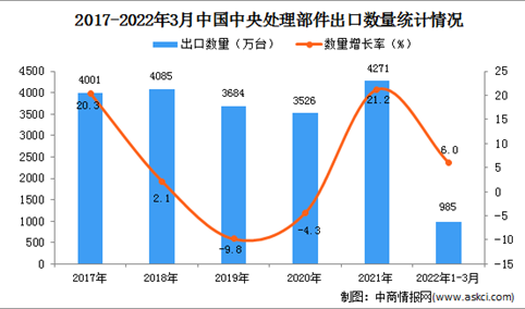 2022年1-3月中国中央处理部件出口数据统计分析