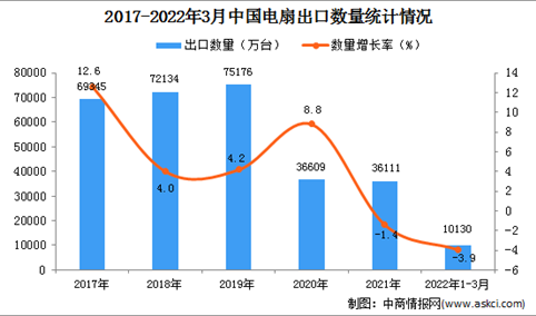 2022年1-3月中国电扇出口数据统计分析