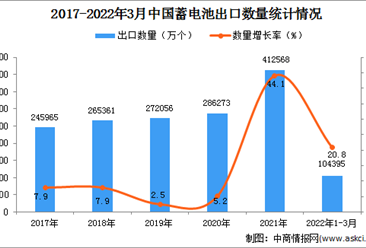 2022年1-3月中國蓄電池出口數據統計分析