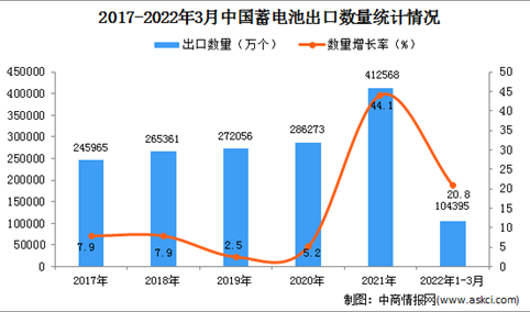 2022年1-3月中国蓄电池出口数据统计分析