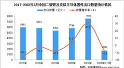 2022年1-3月中国二极管及类似半导体器件出口数据统计分析