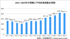 2022年3月中國稀土價格走勢分析：氧化鐠鐵均價環比下跌1.90%（圖）