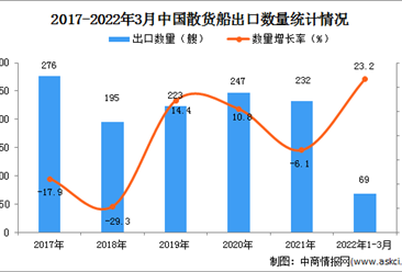2022年1-3月中国散货船出口数据统计分析
