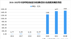 2022年中國呼吸道病原體分子診斷及檢測試劑市場規模預測分析（圖）