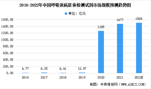 2022年中国呼吸道病原体分子诊断及检测试剂市场规模预测分析（图）