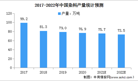 2022年中国染料行业市场现状及行业壁垒预测分析（图）