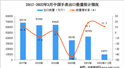 2022年1-3月中国手表出口数据统计分析