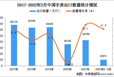 2022年1-3月中国手表出口数据统计分析