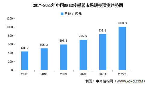 2022年中国MEMS传感器市场规模及竞争格局预测分析（图）