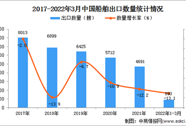 2022年1-3月中国船舶出口数据统计分析