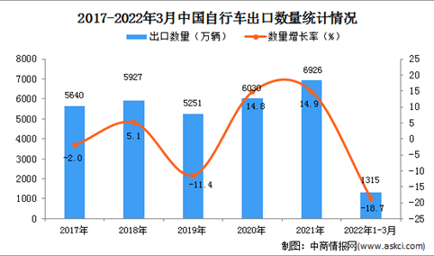 2022年1-3月中国自行车出口数据统计分析