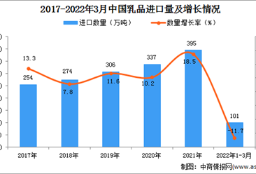 2022年1-3月中国乳品进口数据统计分析