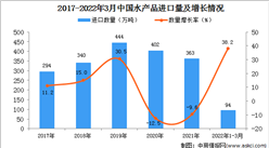 2022年1-3月中国水产品进口数据统计分析