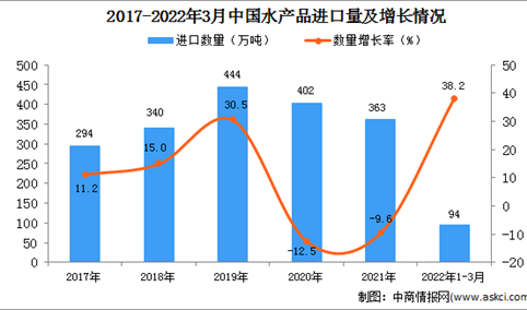 2022年1-3月中国水产品进口数据统计分析