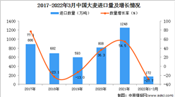 2022年1-3月中国大麦进口数据统计分析