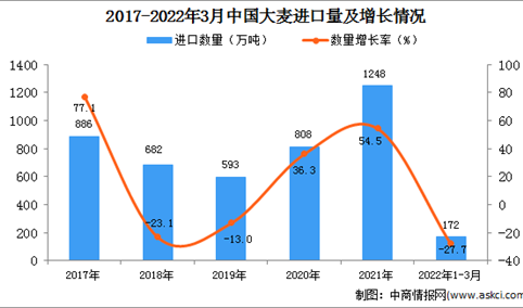 2022年1-3月中国大麦进口数据统计分析