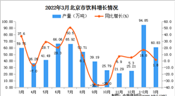 2022年3月北京飲料產量數據統計分析