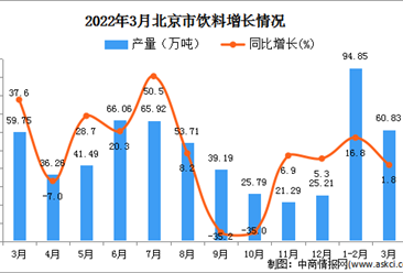 2022年3月北京饮料产量数据统计分析
