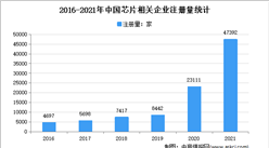 现存相关企业12.04万家：2021年中国芯片企业大数据分析