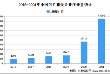 現存相關企業12.04萬家：2021年中國芯片企業大數據分析