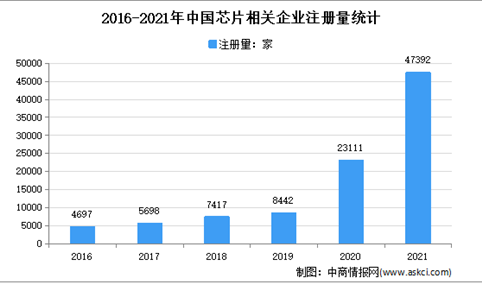 现存相关企业12.04万家：2021年中国芯片企业大数据分析
