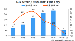 2022年1-3月中国牛肉进口数据统计分析