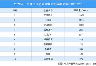 2022年一季度中国动力电池企业装机量排行榜TOP10（附榜单）