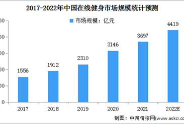 2022年中國在線健身行業市場規模及滲透率預測分析（圖）