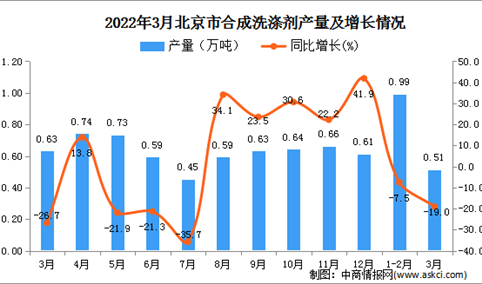 2022年3月北京合成洗涤剂产量数据统计分析