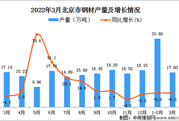 2022年3月北京钢材产量数据统计分析
