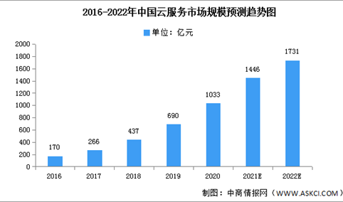 2022年中国云服务市场规模及竞争格局预测分析（图）