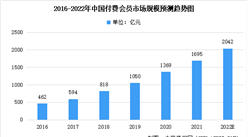 2022年中国付费会员及内容商业化解决方案市场规模预测分析（图）