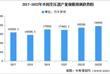 2022年中国变压器产量规模及竞争格局预测分析（图）