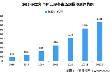 2022年中国云服务市场现状及投融资预测分析（图）