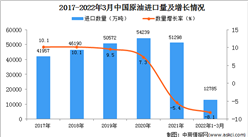 2022年1-3月中国原油进口数据统计分析