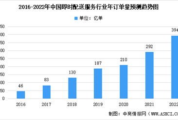 2022年中国即时配送行业年订单量及渗透率预测：年订单量持续增长（图）
