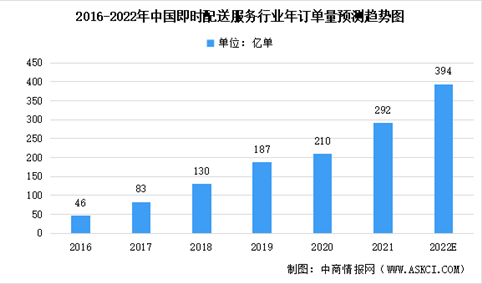 2022年中国即时配送行业年订单量及渗透率预测：年订单量持续增长（图）