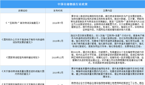 2022年中国仓储物流行业最新政策汇总一览（图）