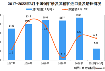 2022年1-3月中国铜矿砂及其精矿进口数据统计分析